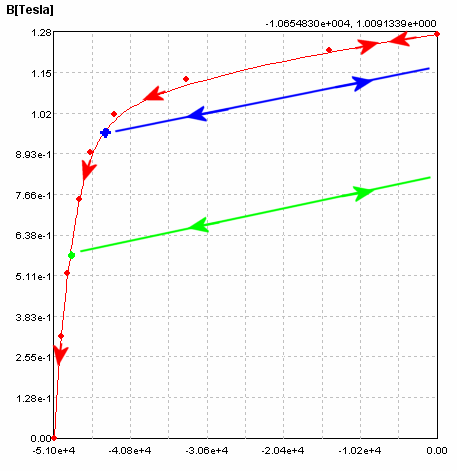BH characteristic curve near H=0