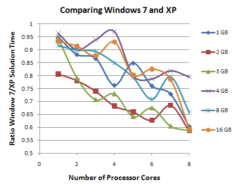 Windows7vsXP