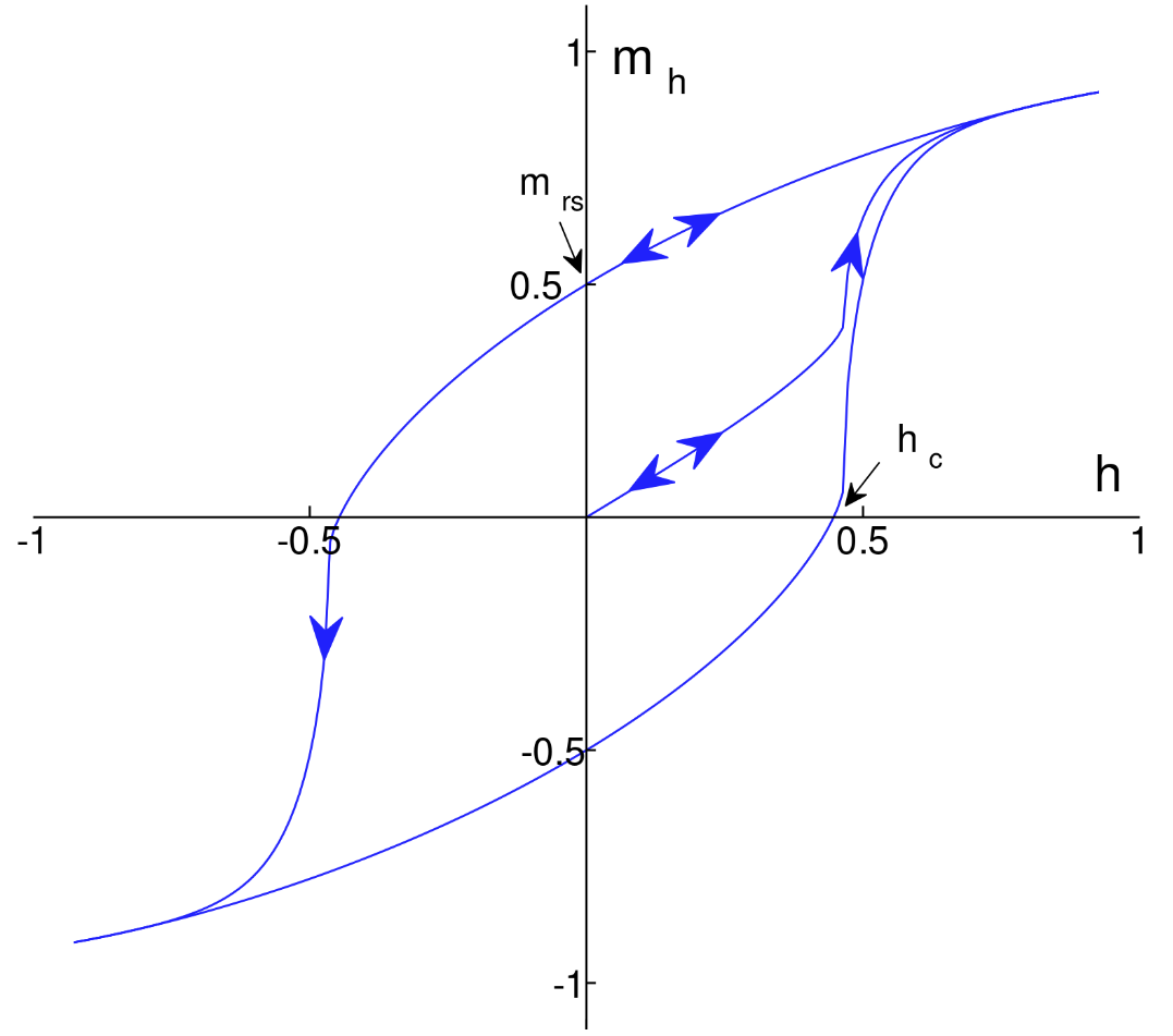 Magnetization Curve